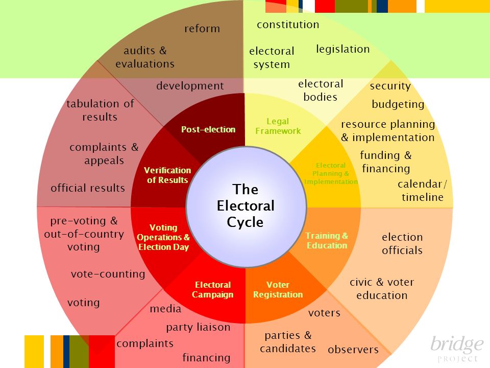 The Electoral Cycle constitution reform audits & evaluations