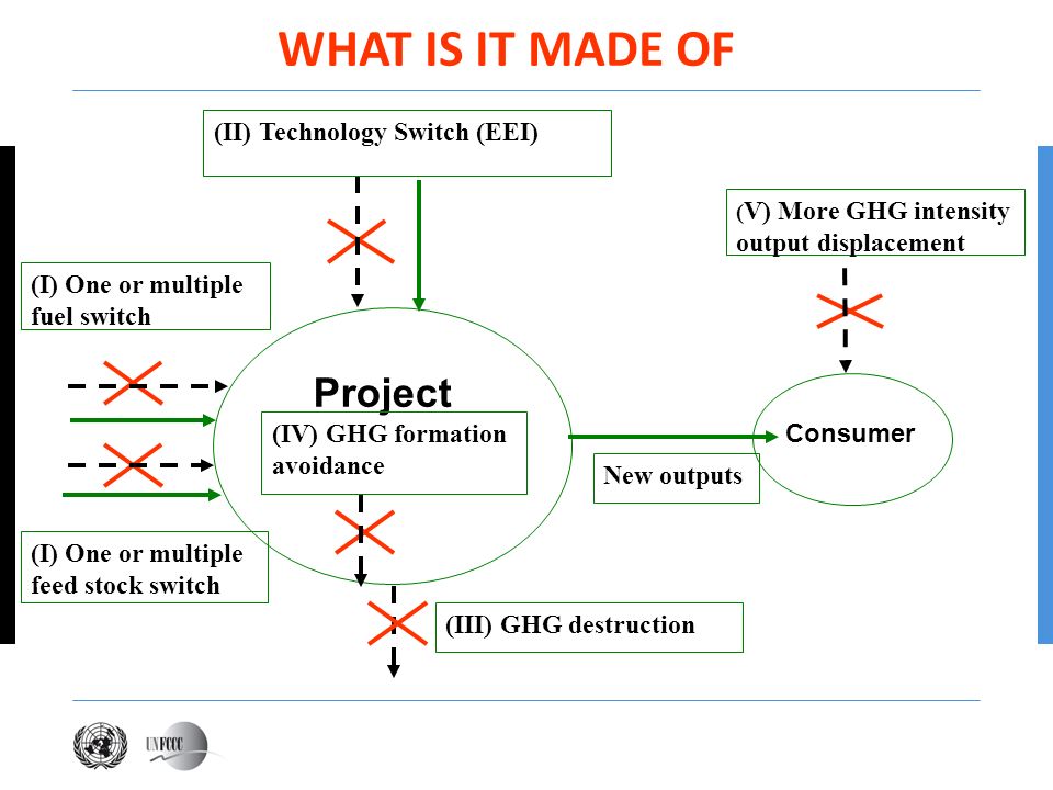 WHAT IS IT MADE OF Project (II) Technology Switch (EEI)