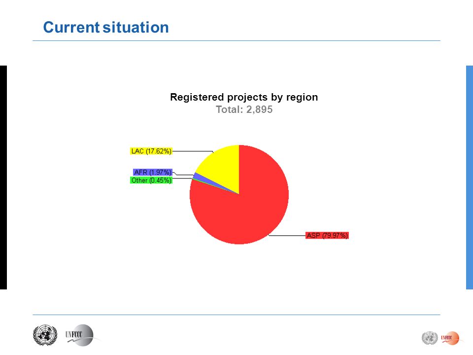 Registered projects by region Total: 2,895