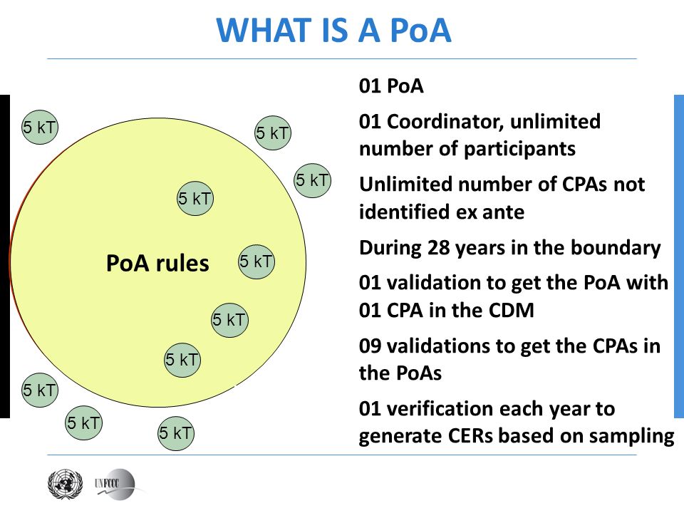 WHAT IS A PoA CDM rules PoA PoA rules 01 PoA