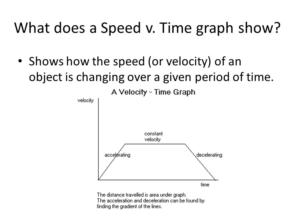What does a Speed v. Time graph show