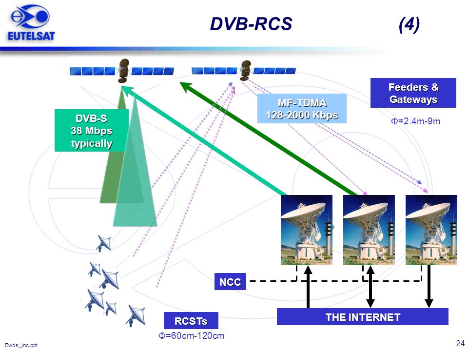 DVB-RCS (4) Feeders & Gateways MF-TDMA Kbps DVB-S