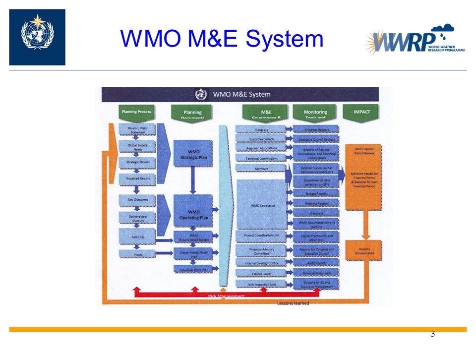 WMO M&E System