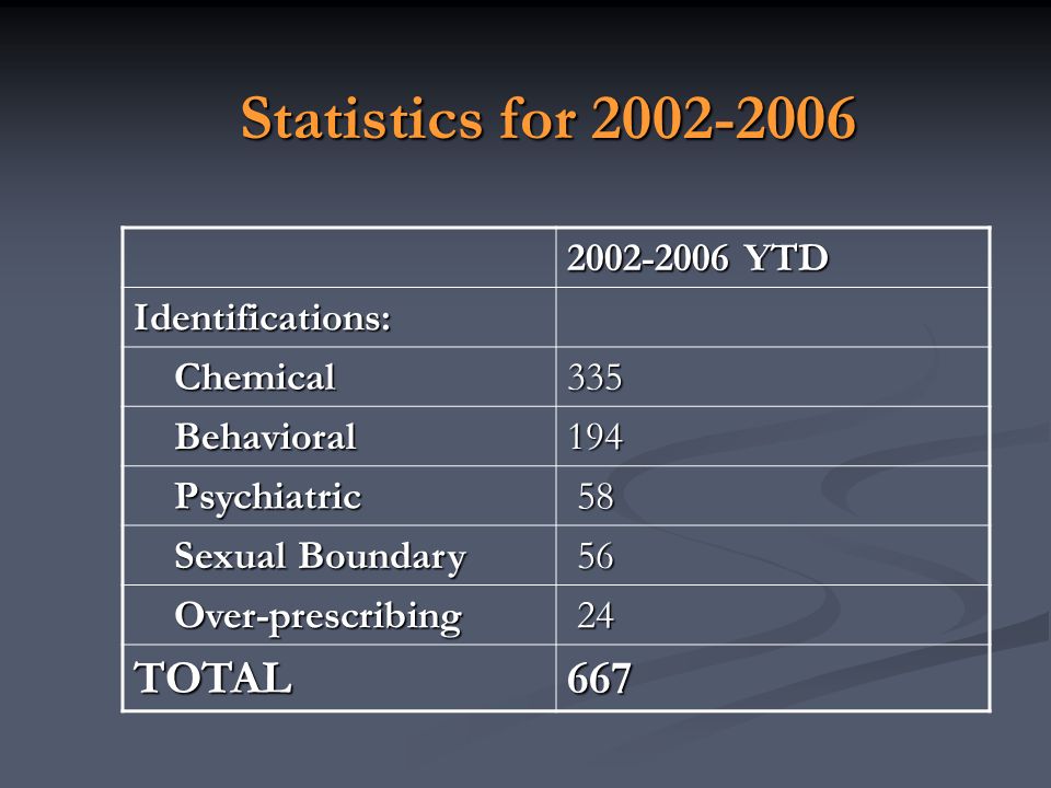 Statistics for TOTAL YTD Identifications: