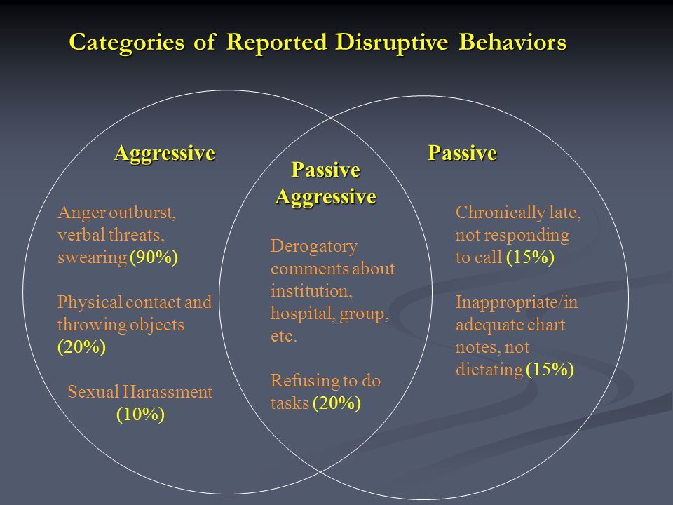 Categories of Reported Disruptive Behaviors