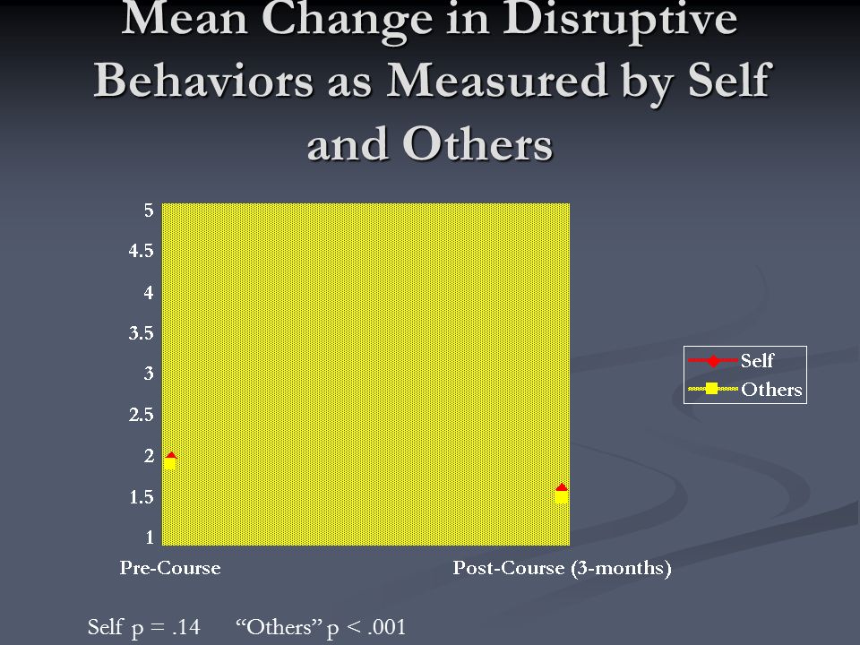 Mean Change in Disruptive Behaviors as Measured by Self and Others
