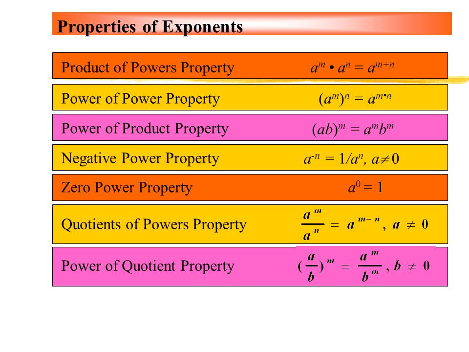 Exponent Rules Chart