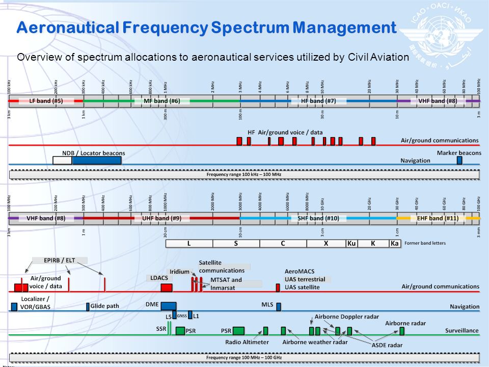 Aeronautical Frequency Spectrum Management
