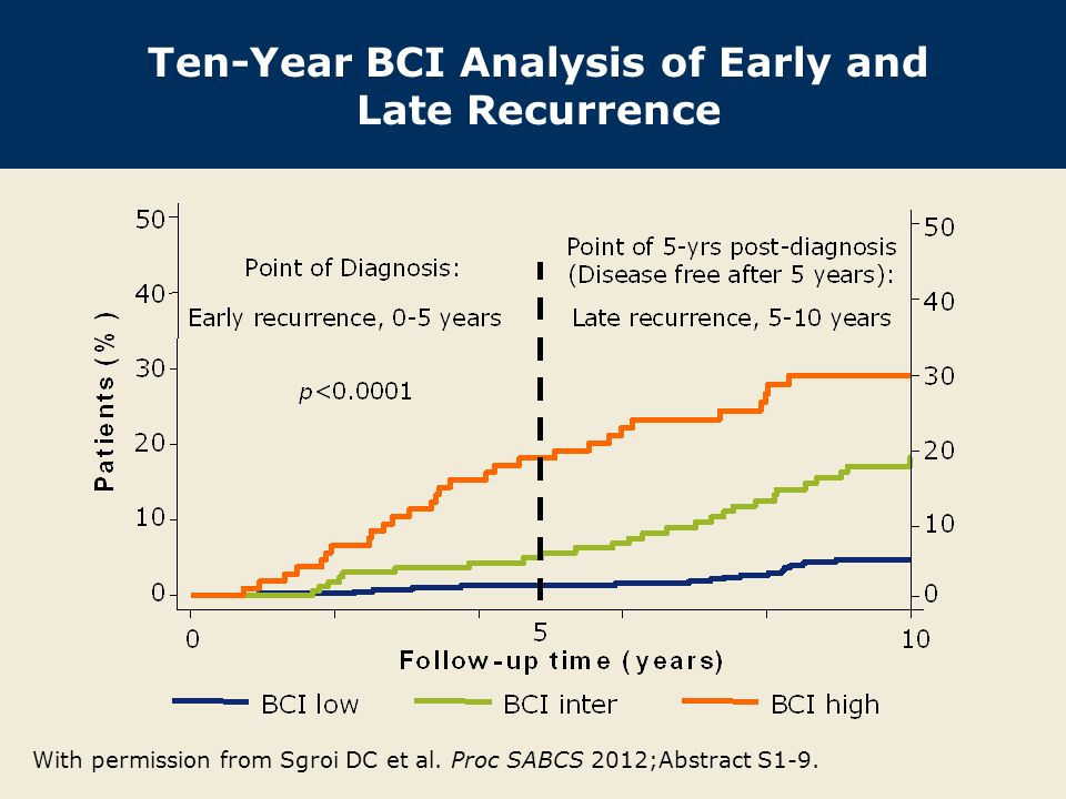Ten-Year BCI Analysis of Early and Late Recurrence