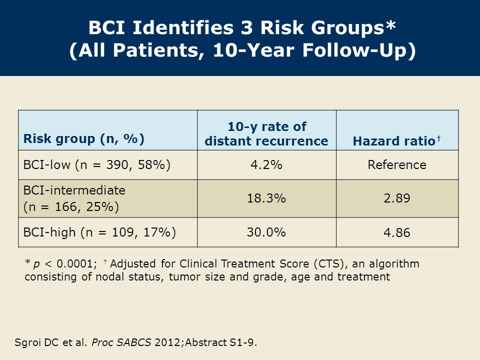 BCI Identifies 3 Risk Groups* (All Patients, 10-Year Follow-Up)