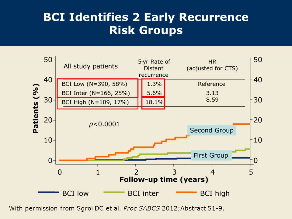 BCI Identifies 2 Early Recurrence Risk Groups