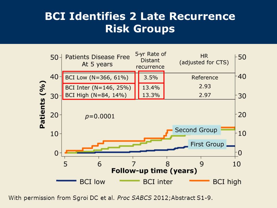 BCI Identifies 2 Late Recurrence Risk Groups
