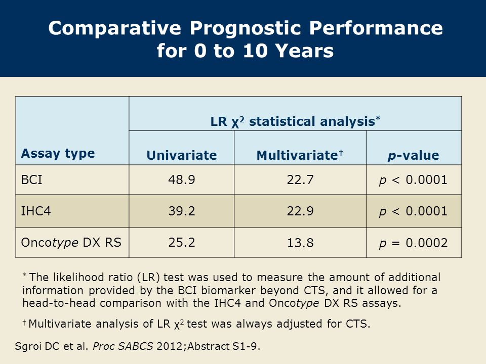 Comparative Prognostic Performance for 0 to 10 Years
