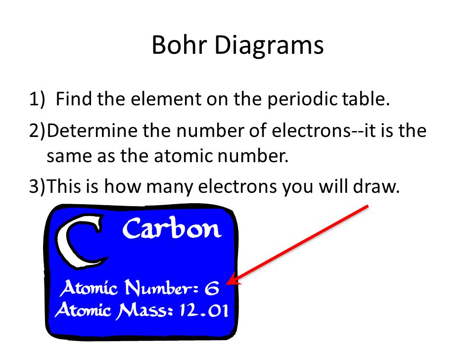 Bohr Diagrams Find the element on the periodic table.
