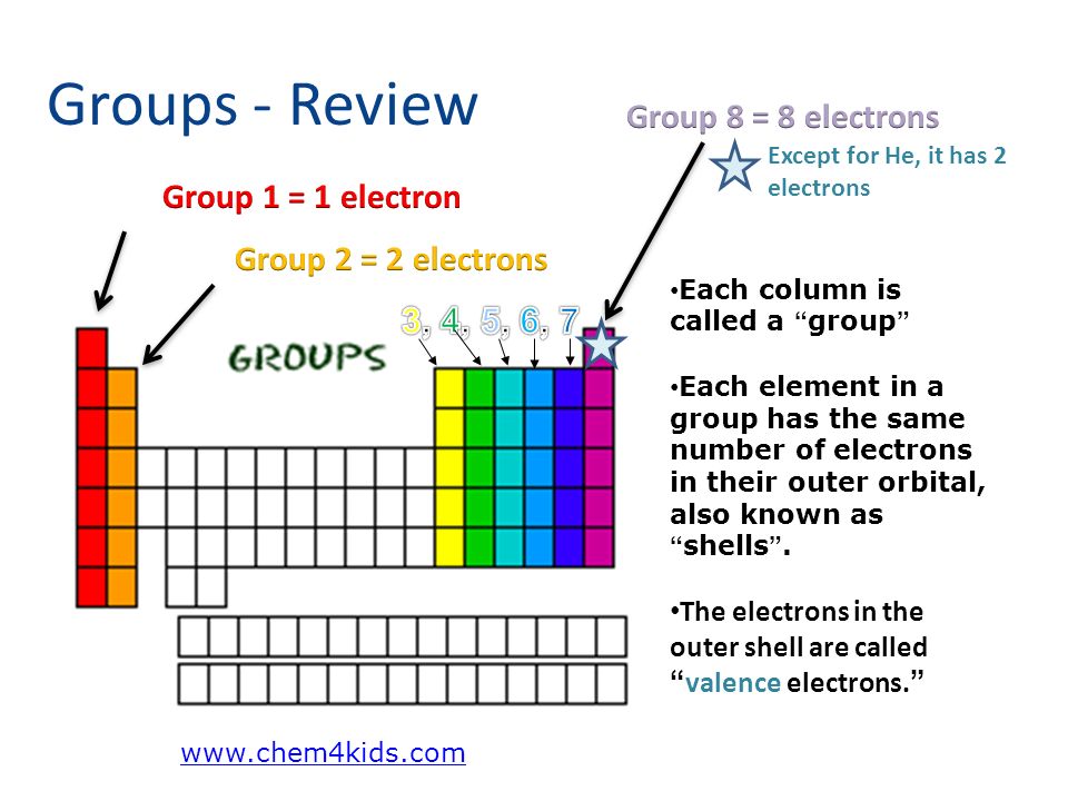 Groups - Review Group 8 = 8 electrons Group 1 = 1 electron