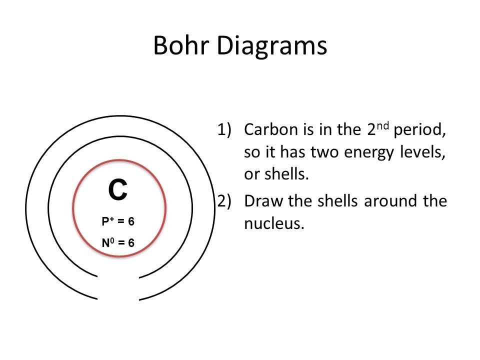 Bohr Diagrams Carbon is in the 2nd period, so it has two energy levels, or shells. Draw the shells around the nucleus.