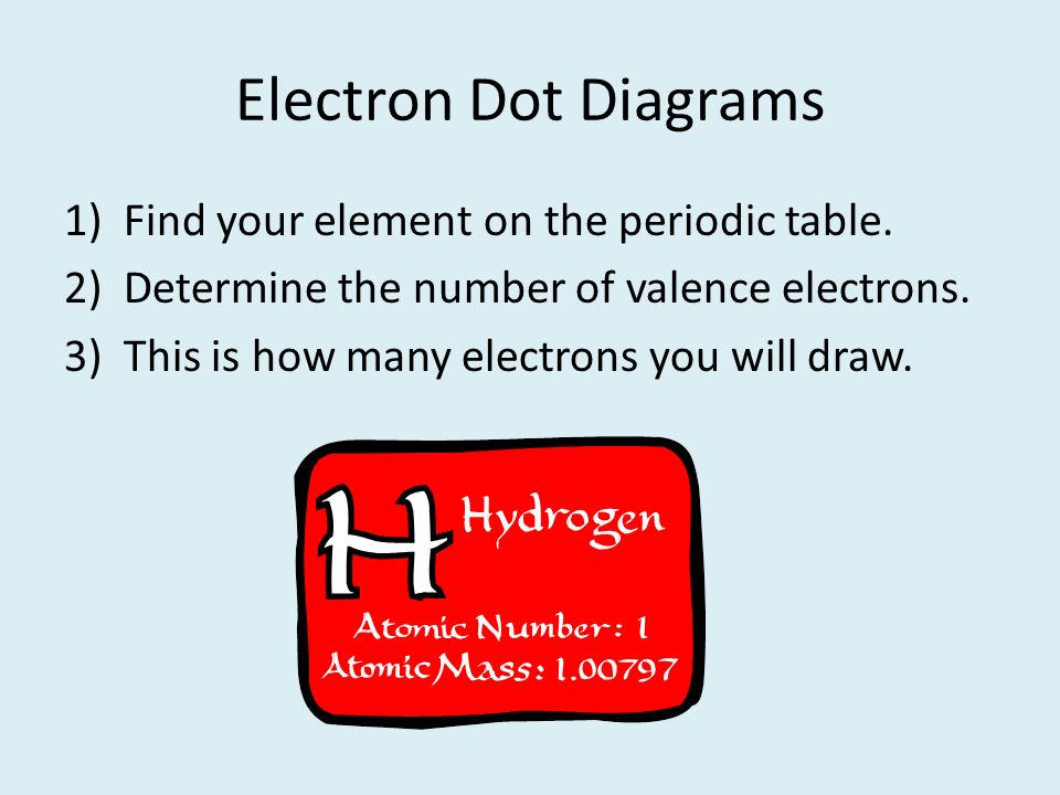 Electron Dot Diagrams Find your element on the periodic table.