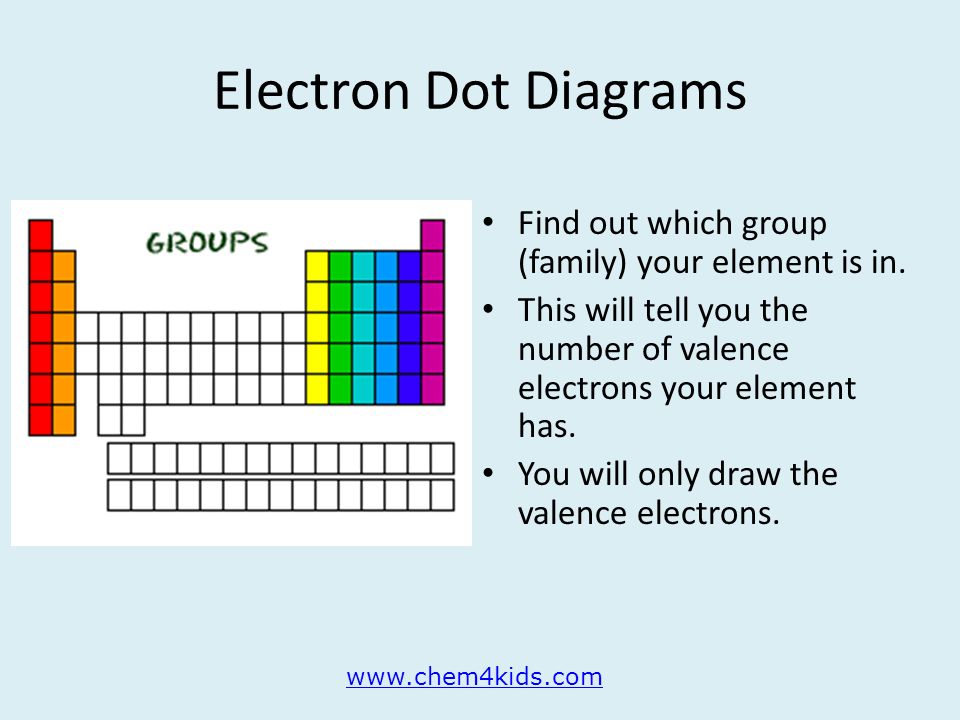 Electron Dot Diagrams Find out which group (family) your element is in. This will tell you the number of valence electrons your element has.