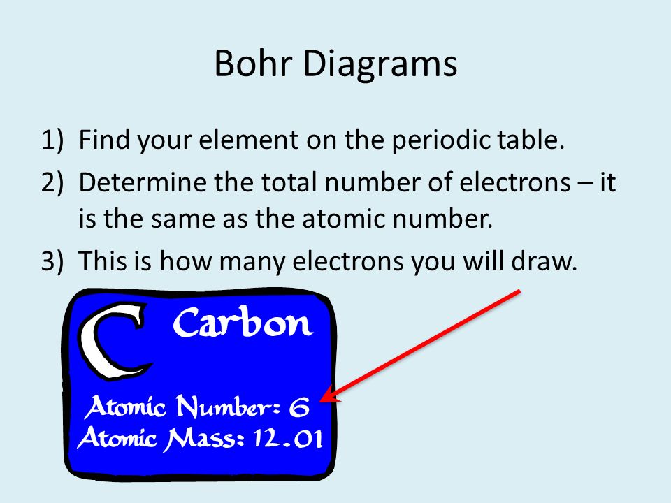 Bohr Diagrams Find your element on the periodic table.
