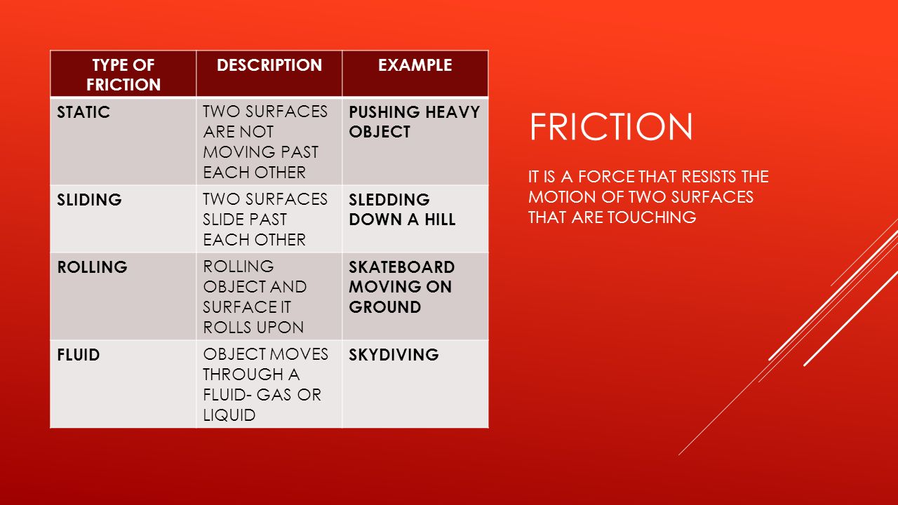 FRICTION TYPE OF FRICTION DESCRIPTION EXAMPLE STATIC