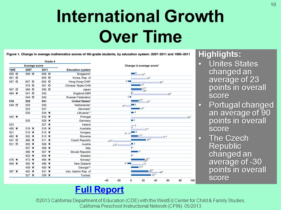 International Growth Over Time