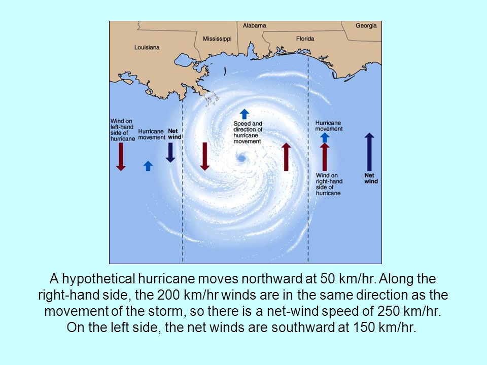 A hypothetical hurricane moves northward at 50 km/hr. Along the
