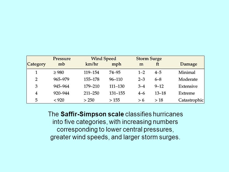 The Saffir-Simpson scale classifies hurricanes