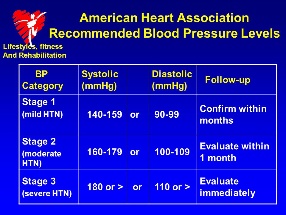 American Heart Association Recommended Blood Pressure Levels