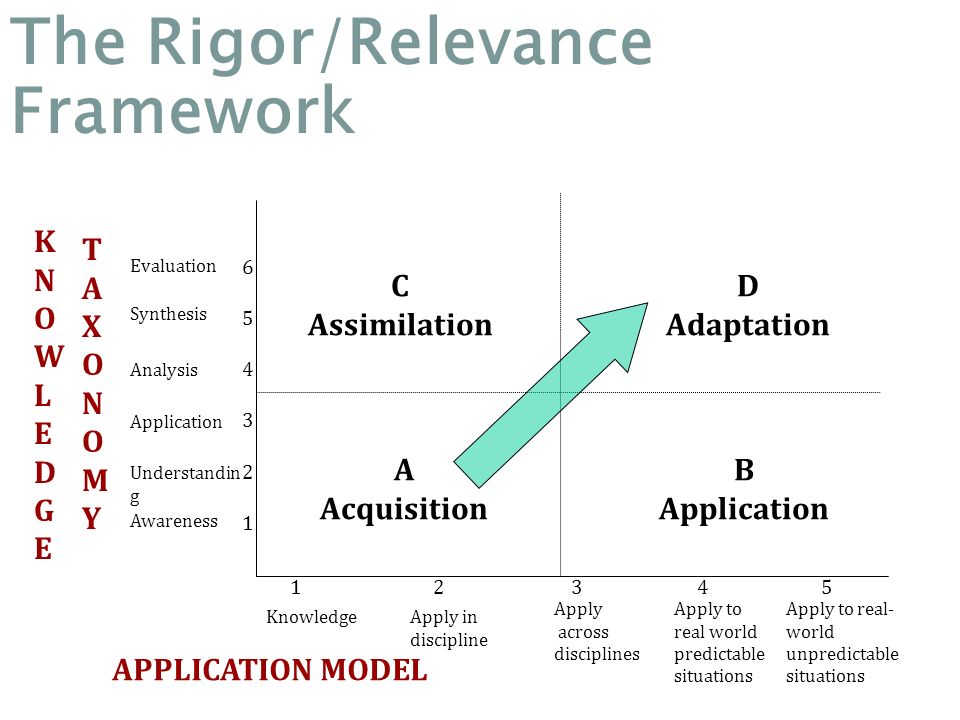 The Rigor/Relevance Framework
