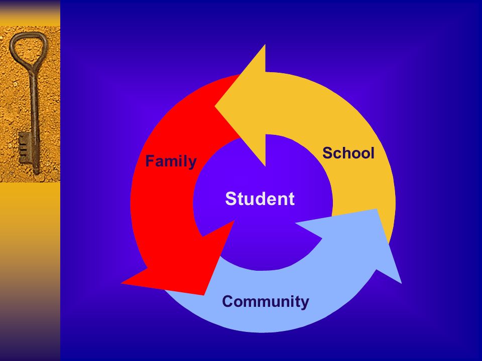 School Family Student Community