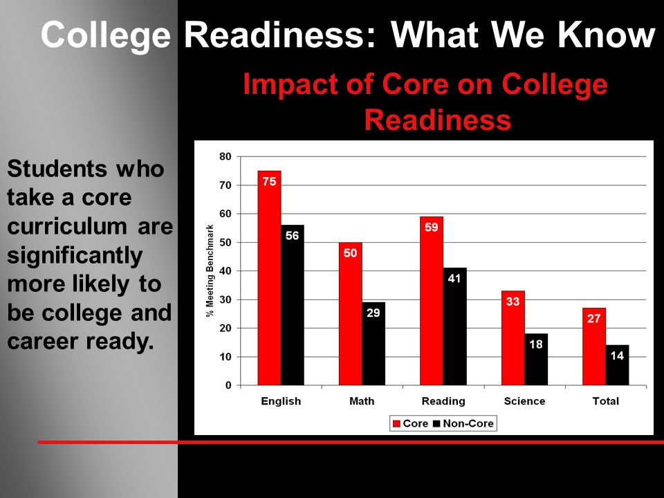 College Readiness: What We Know