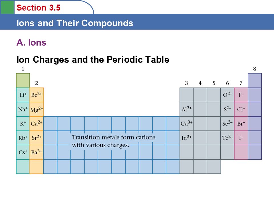 A. Ions Ion Charges and the Periodic Table