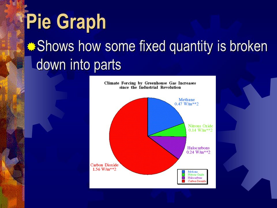 Pie Graph Shows how some fixed quantity is broken down into parts