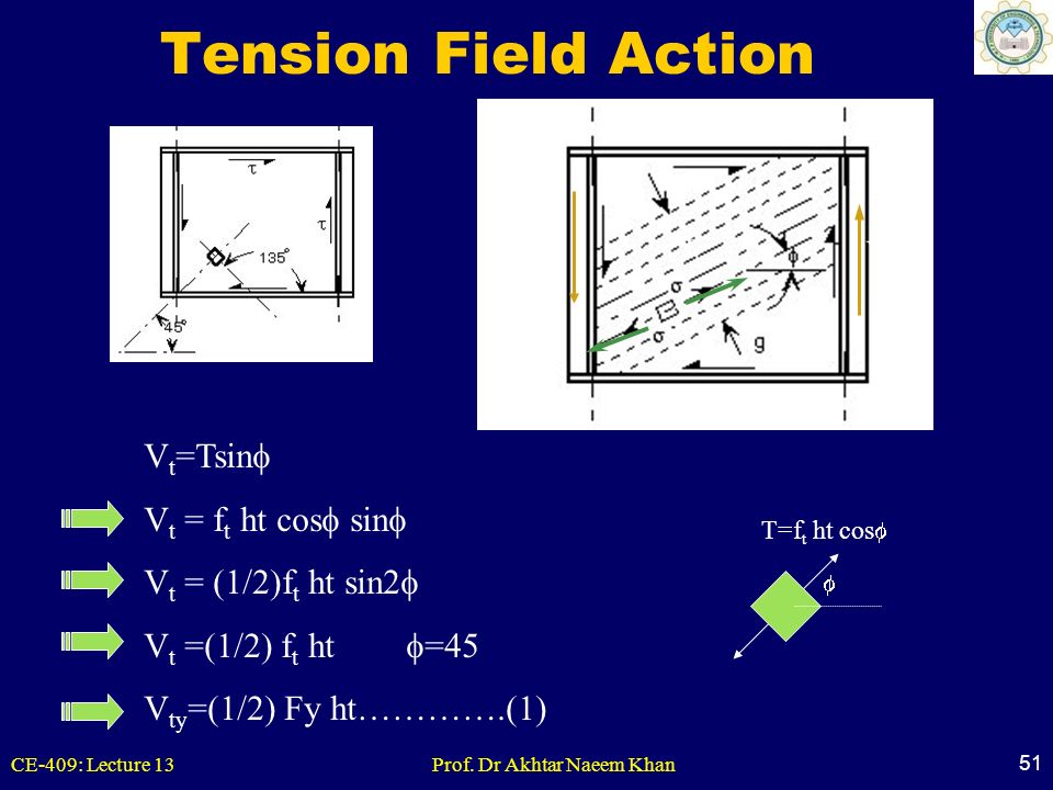 Tension Field Action ft V Vt=Tsin Vt = ft ht cos sin