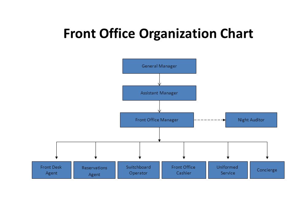 Organization Chart Of Maintenance Department In Hotel