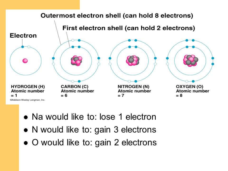 Na would like to: lose 1 electron