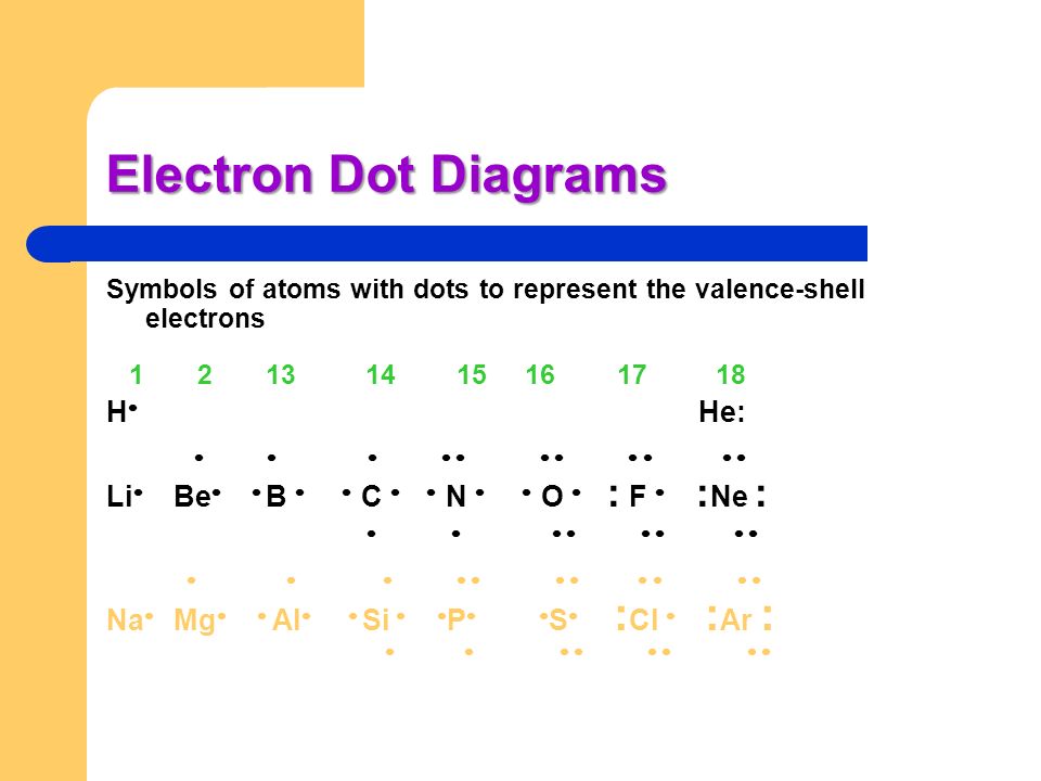 Electron Dot Diagrams H He:           