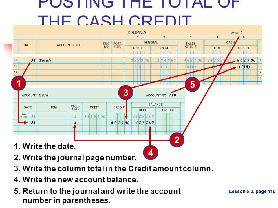 POSTING THE TOTAL OF THE CASH CREDIT COLUMN
