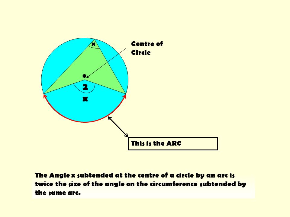 2x o Centre of Circle x This is the ARC
