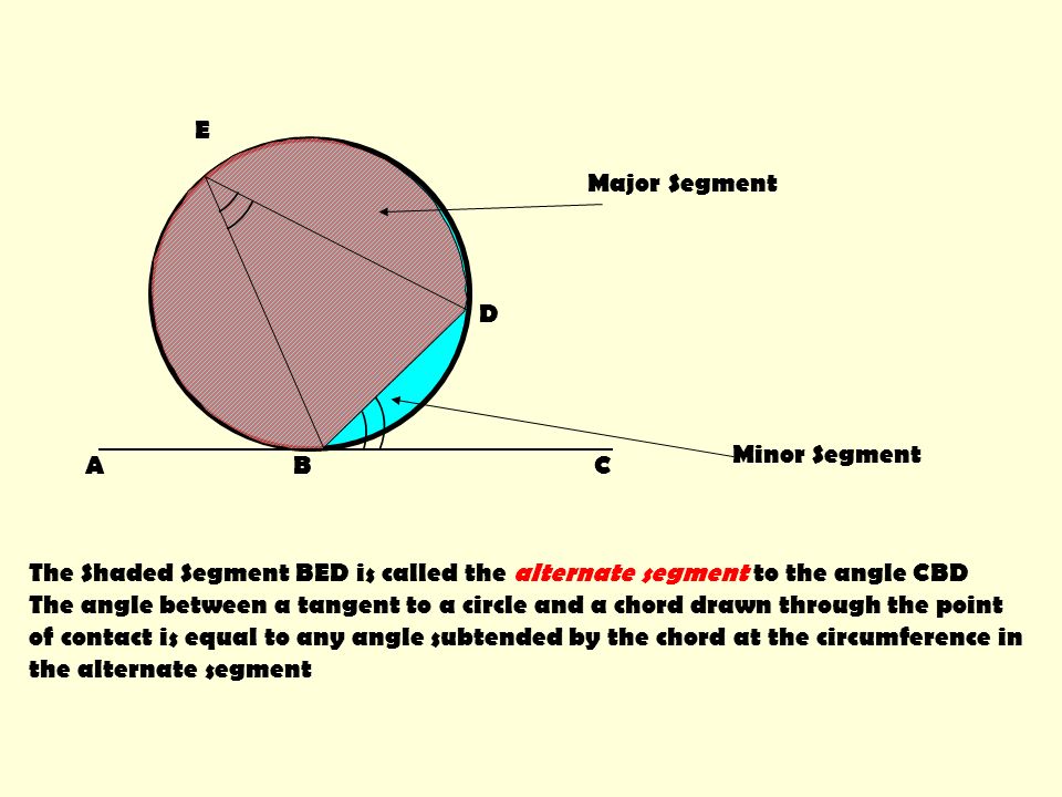 E Major Segment. D. Minor Segment. A. B. C. The Shaded Segment BED is called the alternate segment to the angle CBD.