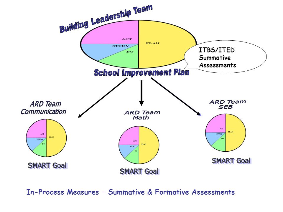 In-Process Measures – Summative & Formative Assessments