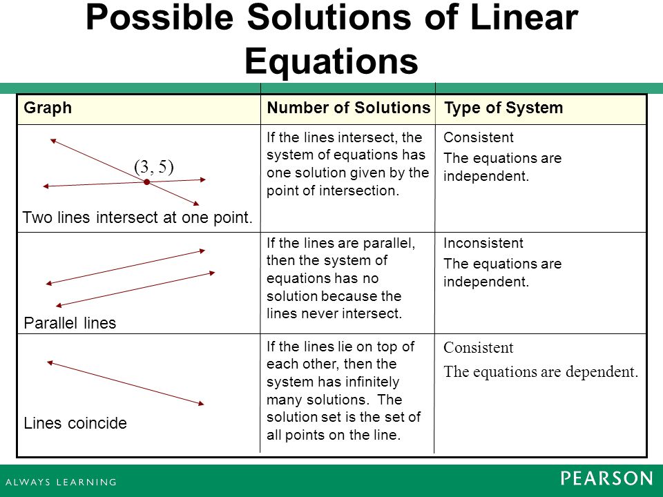 Possible Solutions of Linear Equations