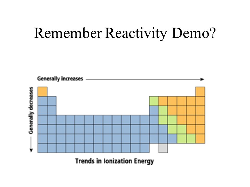 Remember Reactivity Demo