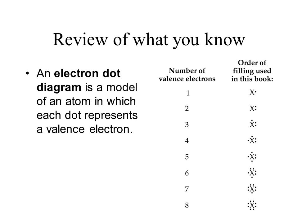 Review of what you know An electron dot diagram is a model of an atom in which each dot represents a valence electron.
