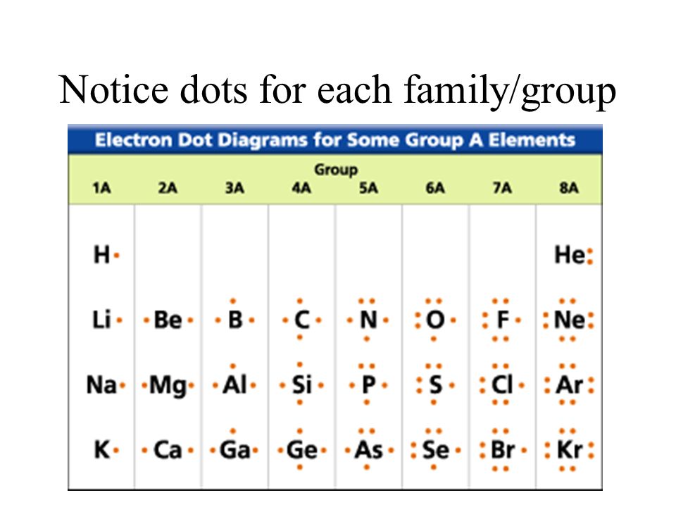 Notice dots for each family/group
