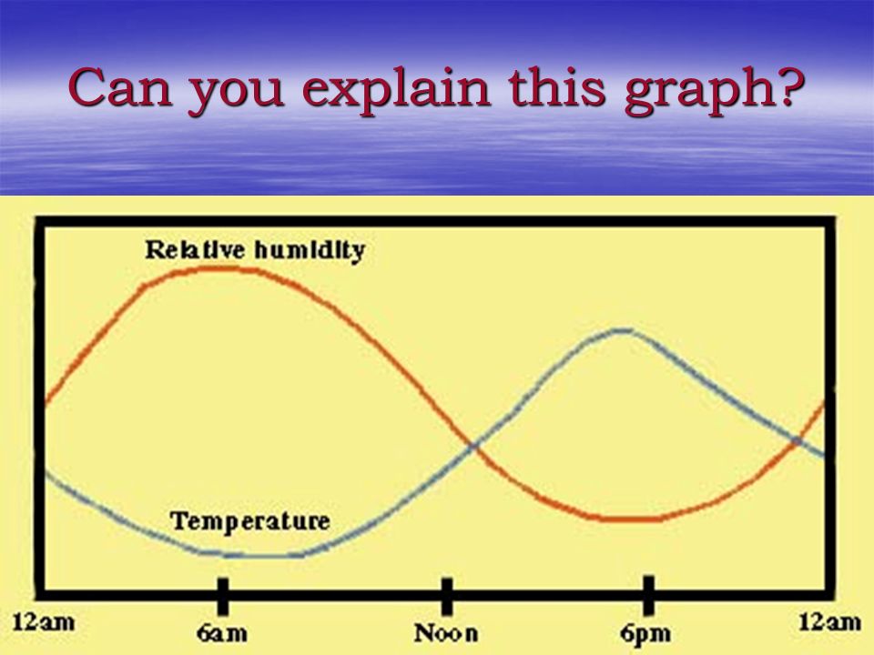 Can you explain this graph
