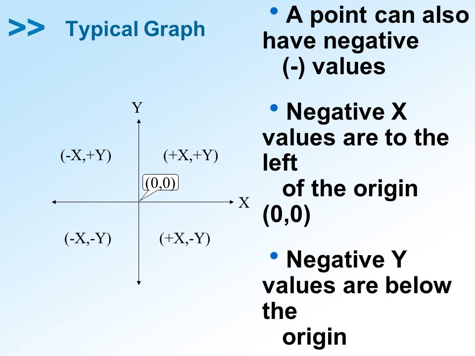 A point can also have negative (-) values