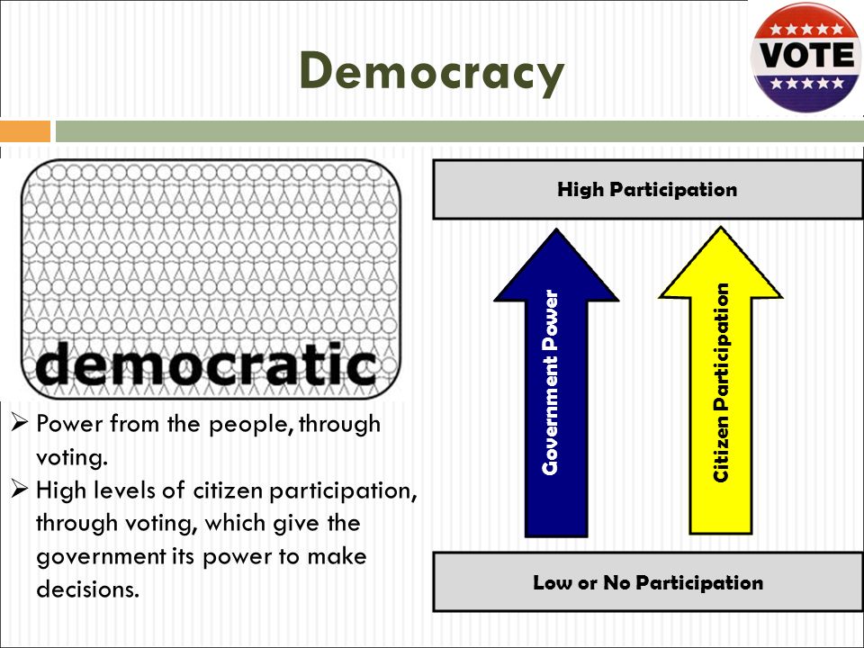 Democracy Power from the people, through voting.