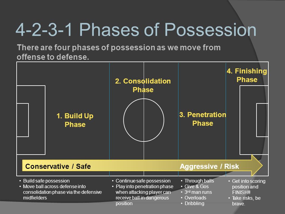 Phases of Possession