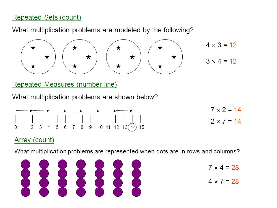 What multiplication problems are modeled by the following